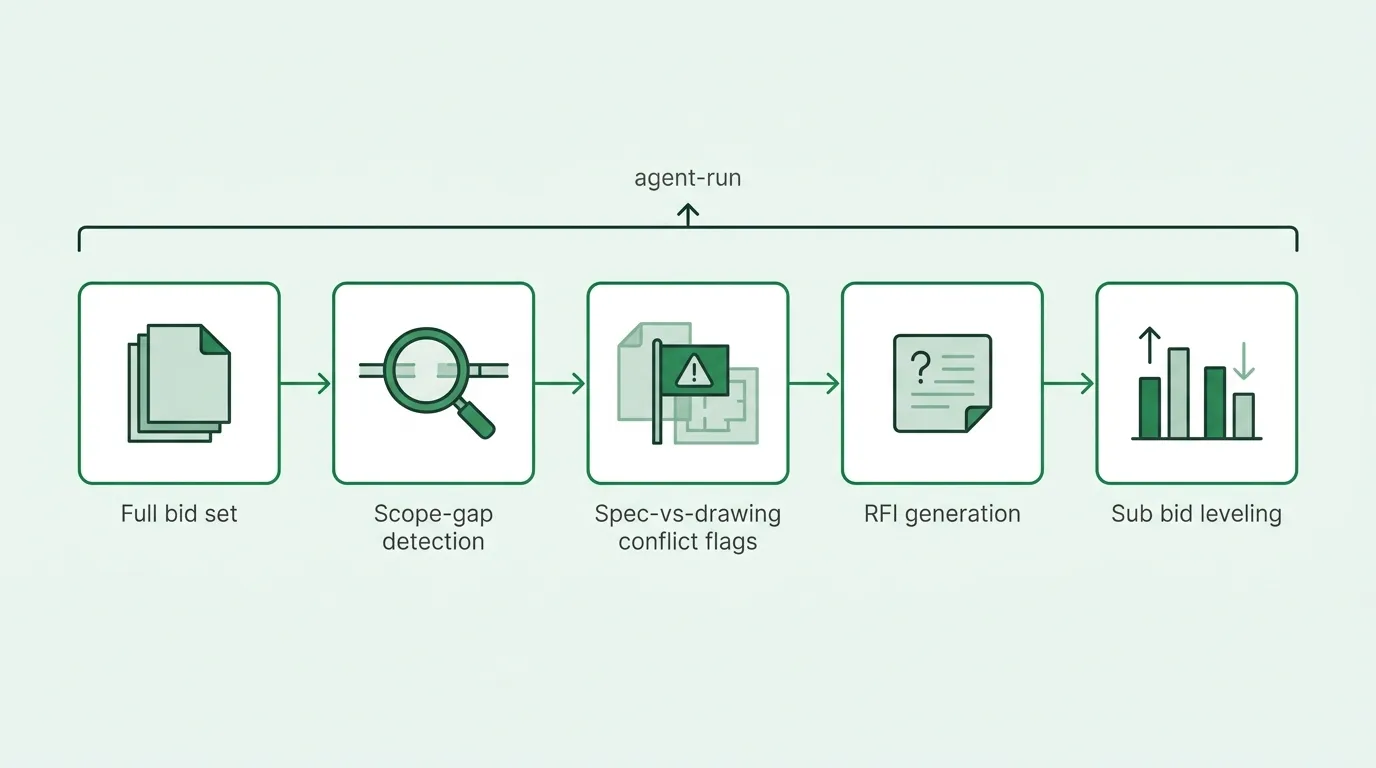 The preconstruction sequence an agent runs end to end: full bid set, scope-gap detection, spec-versus-drawing conflict flags, RFI generation, and sub bid leveling.
