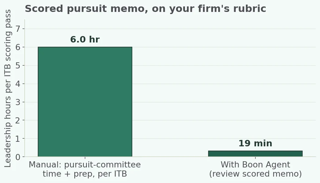 Committee scoring time vs review of a scored memo