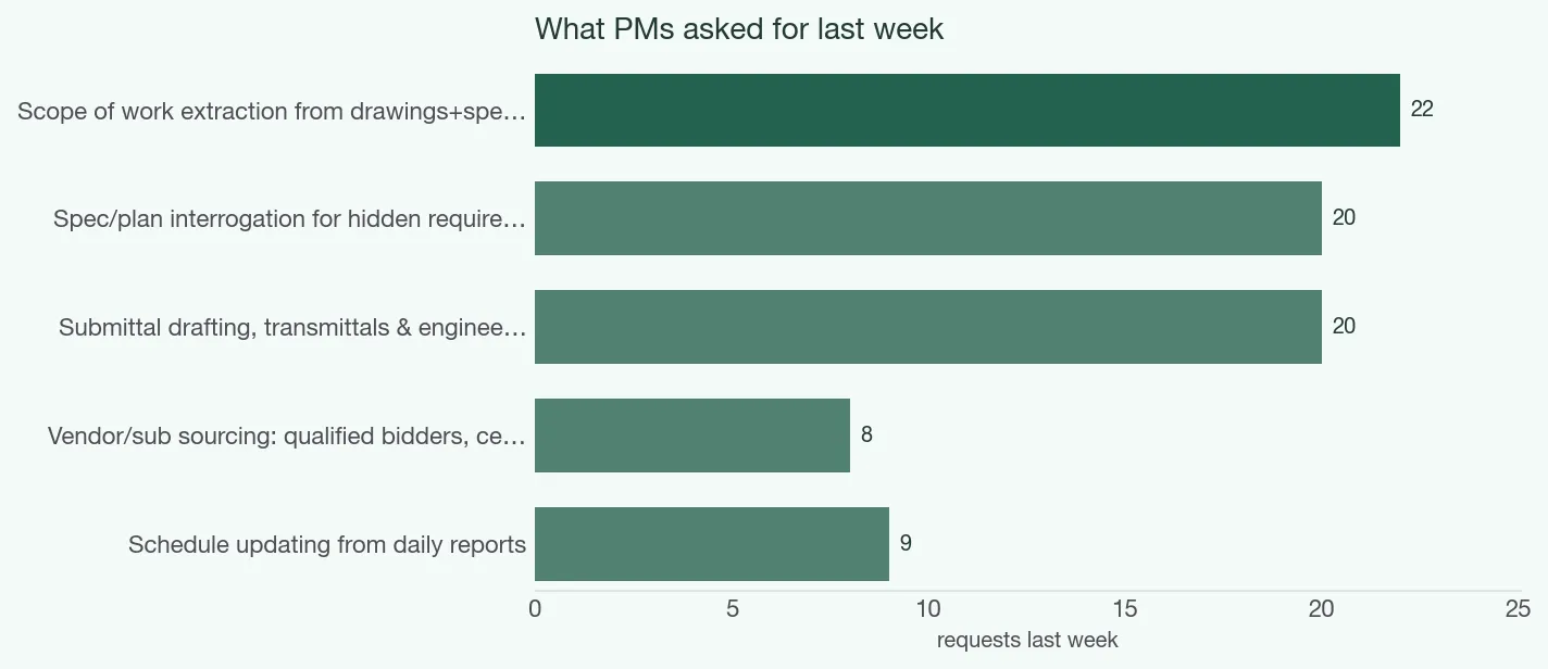 Top PM requests last week, by volume.