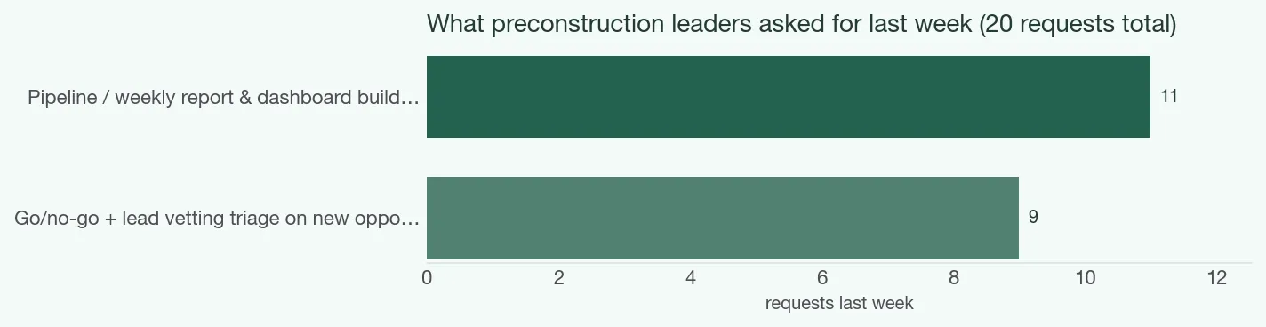 Preconstruction requests last week, 20 in total.