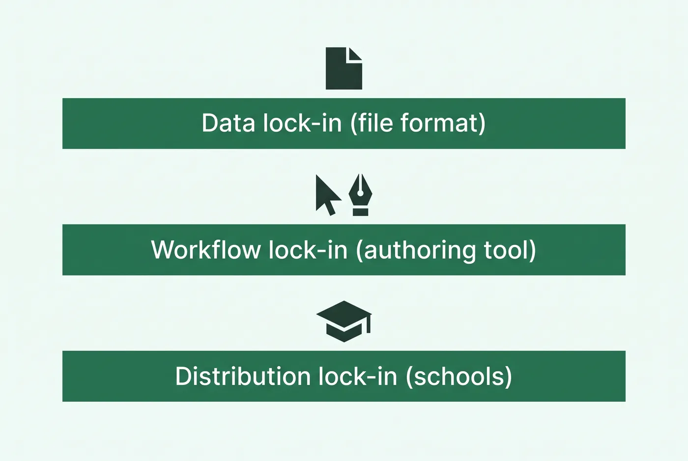 FIG1: Three moats stacked. Data lock-in via file format, workflow lock-in via authoring tool, distribution lock-in via schools.