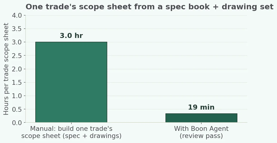 Manual scope sheet vs Boon Agent review pass