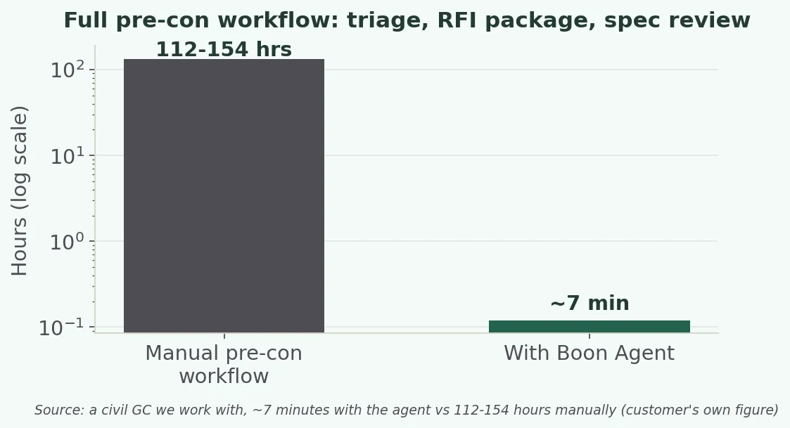 Hours of PM document work saved per week with the Boon agent, by task