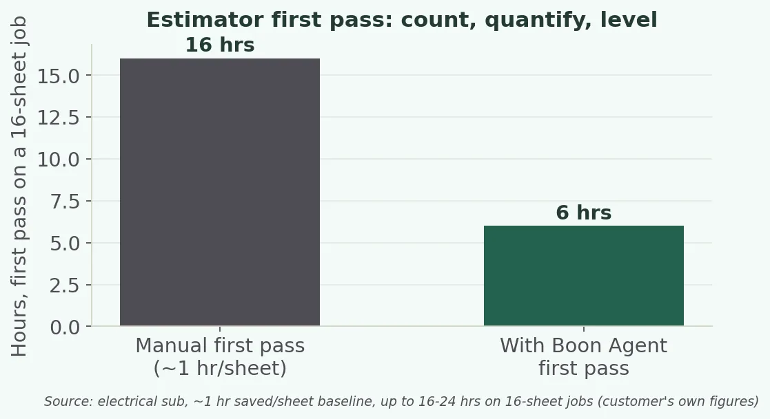 Hours saved per estimator takeoff with the Boon agent, by task