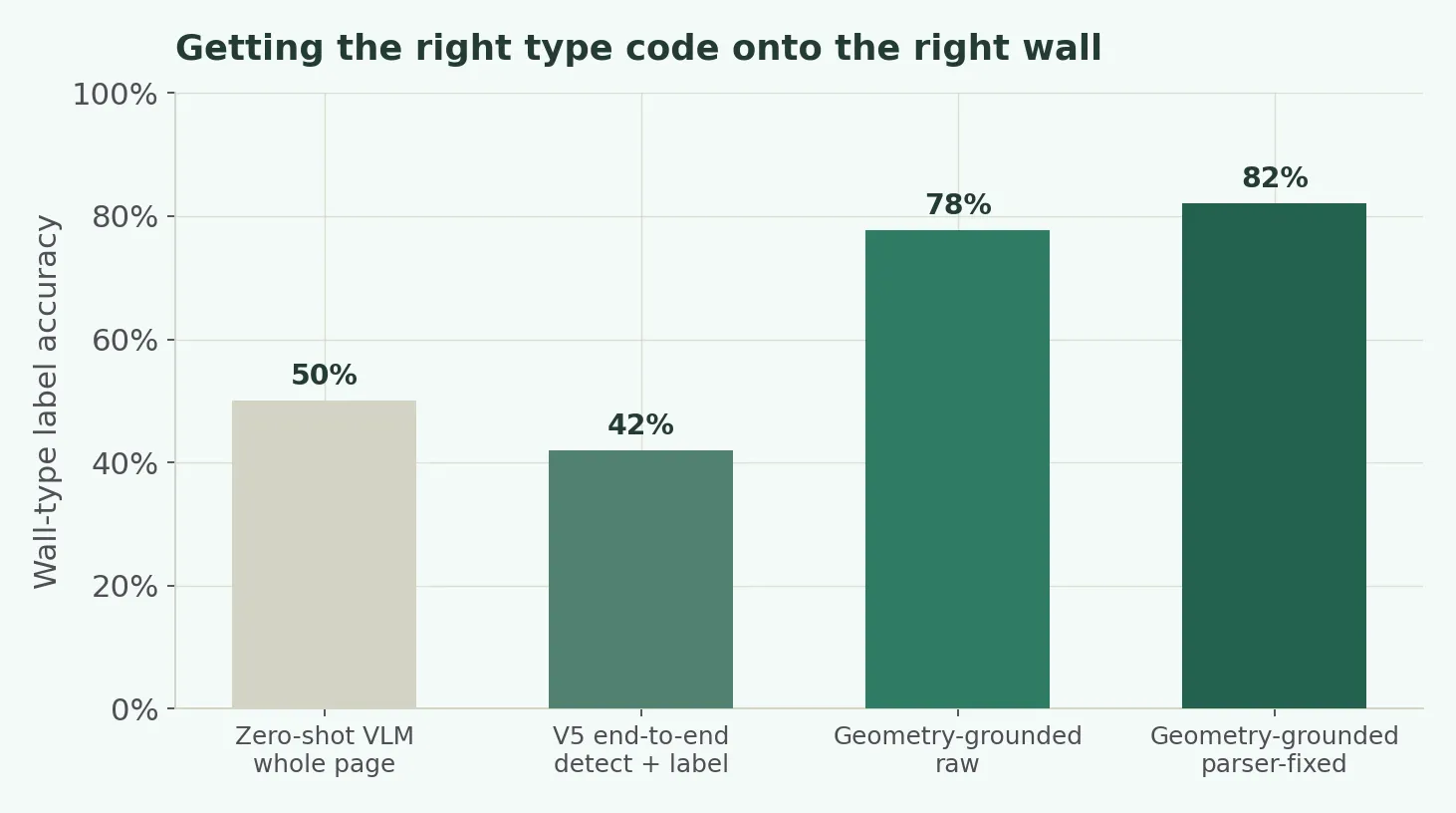 Wall type association accuracy across approaches, zero-shot 50%, prior end-to-end 42%, geometry-grounded raw 77.8%, geometry-grounded corrected 82.1%.