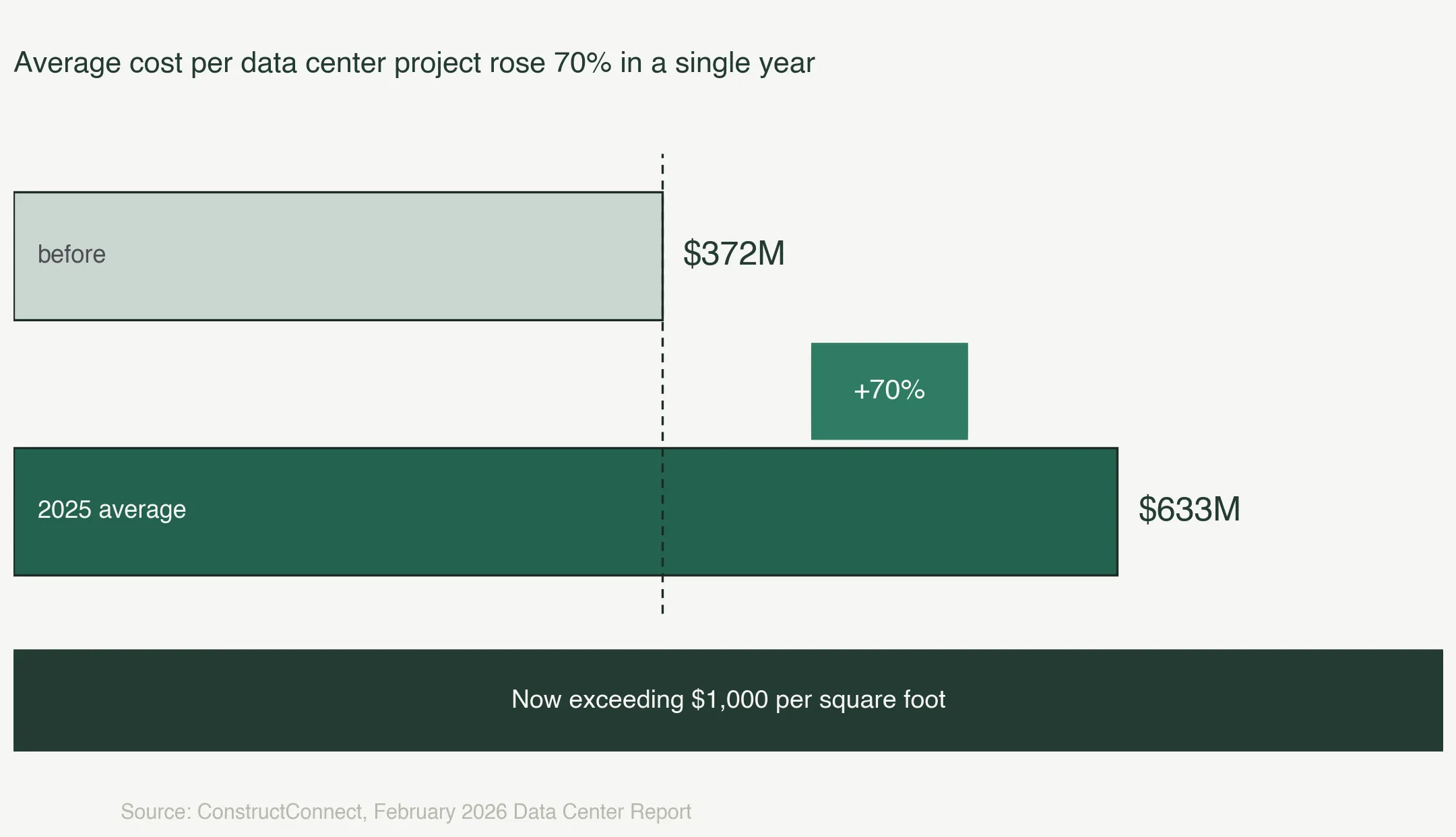 Average cost per data center project rose 70% in 2025 to $633M, exceeding $1,000 per square foot