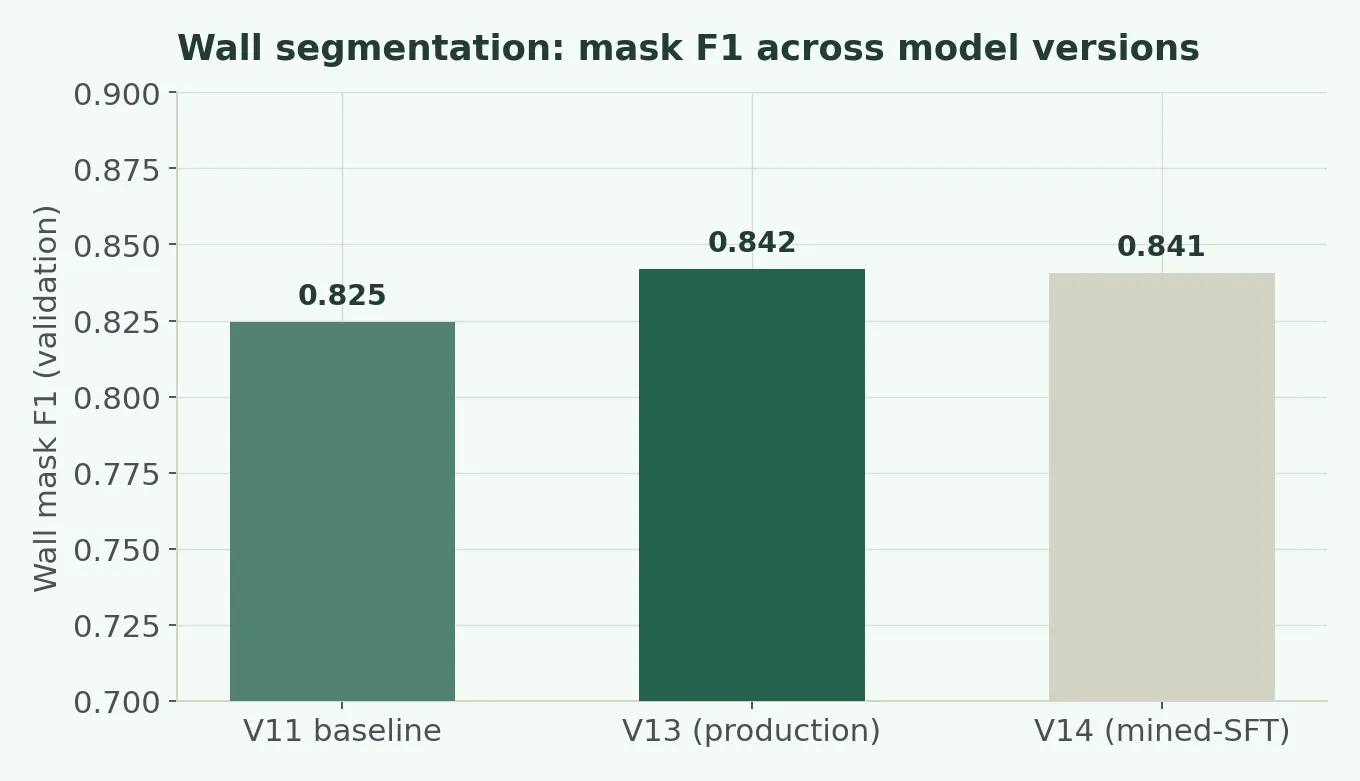 Segmentation mask F1 across model iterations, earlier version 0.825, production 0.842, mined-data attempt 0.841 (flat).