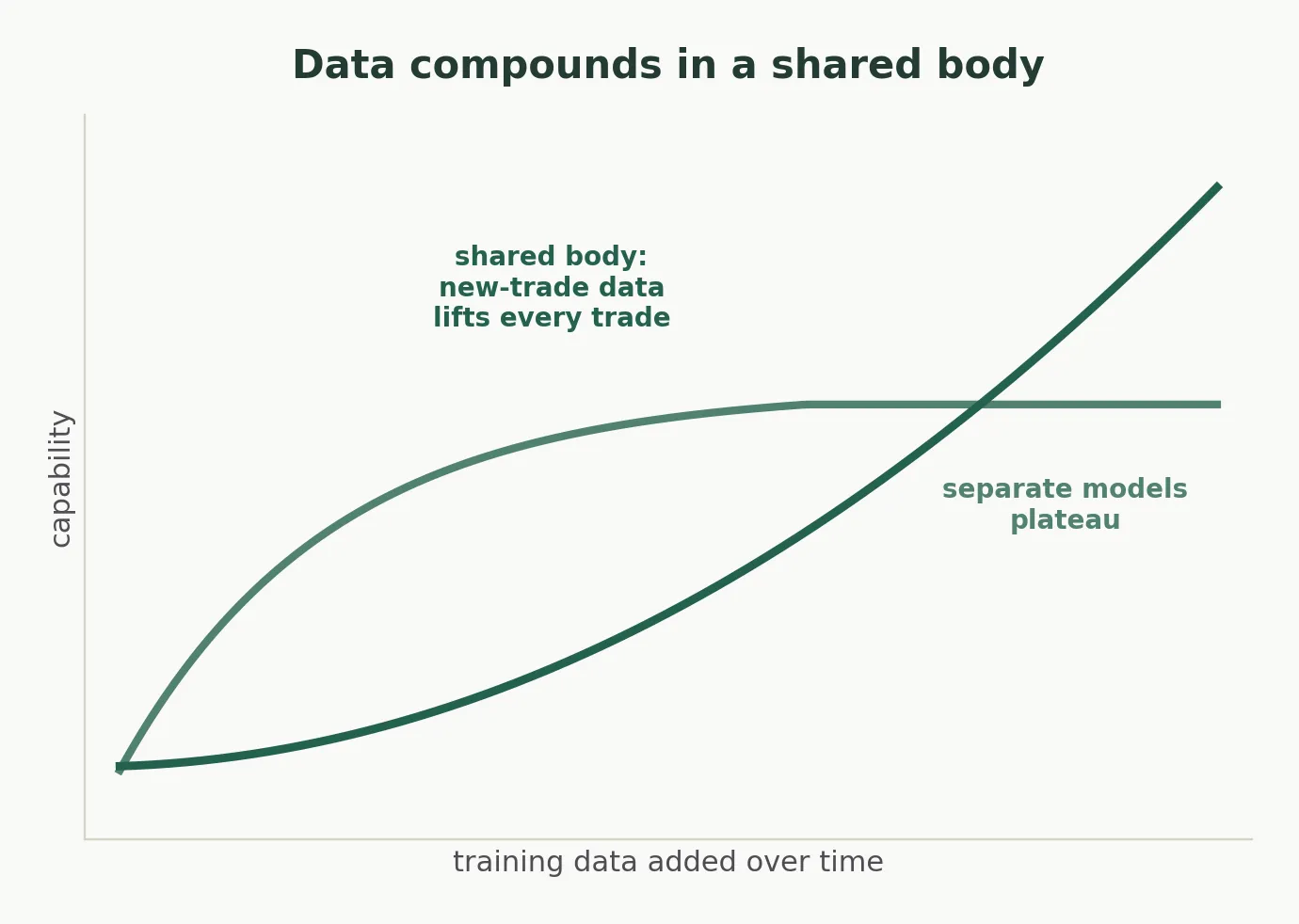 Separate models plateau; a shared body bends upward because data from any trade raises the floor for all of them