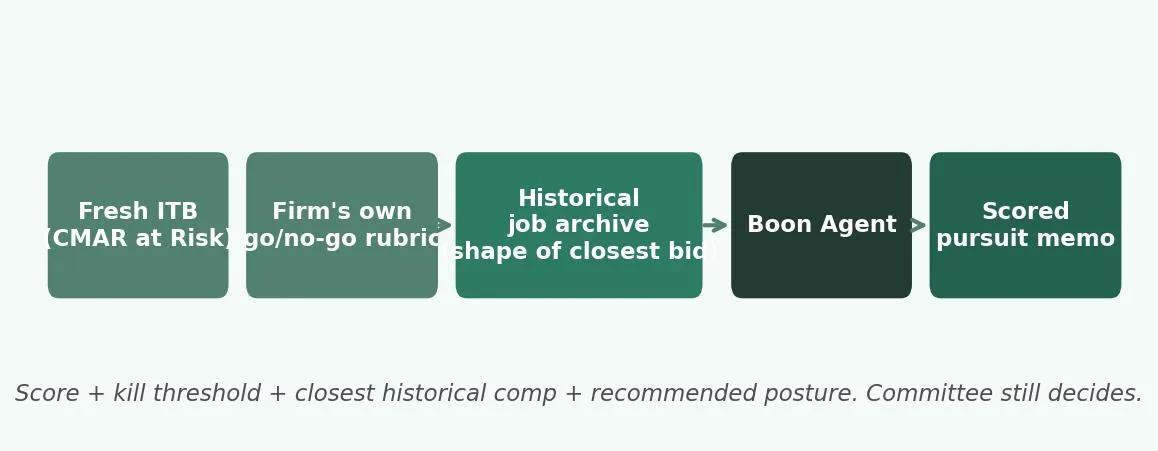 ITB plus rubric plus history to scored pursuit memo
