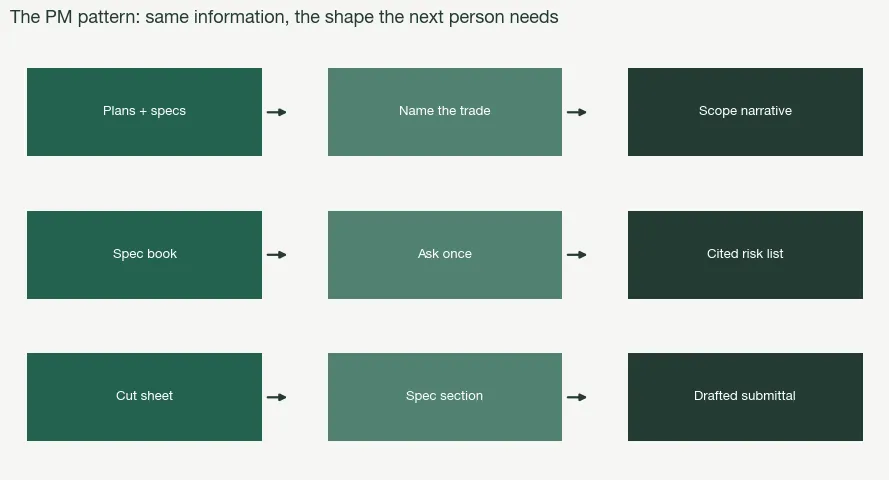 The PM pattern: the same information, delivered in the shape the next person needs.