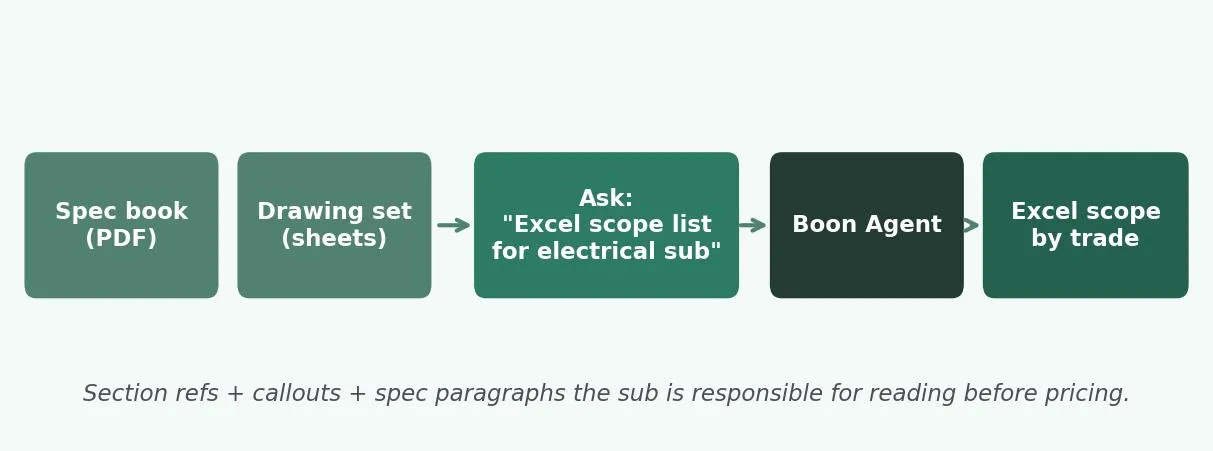 Spec plus drawings to Excel scope list by trade