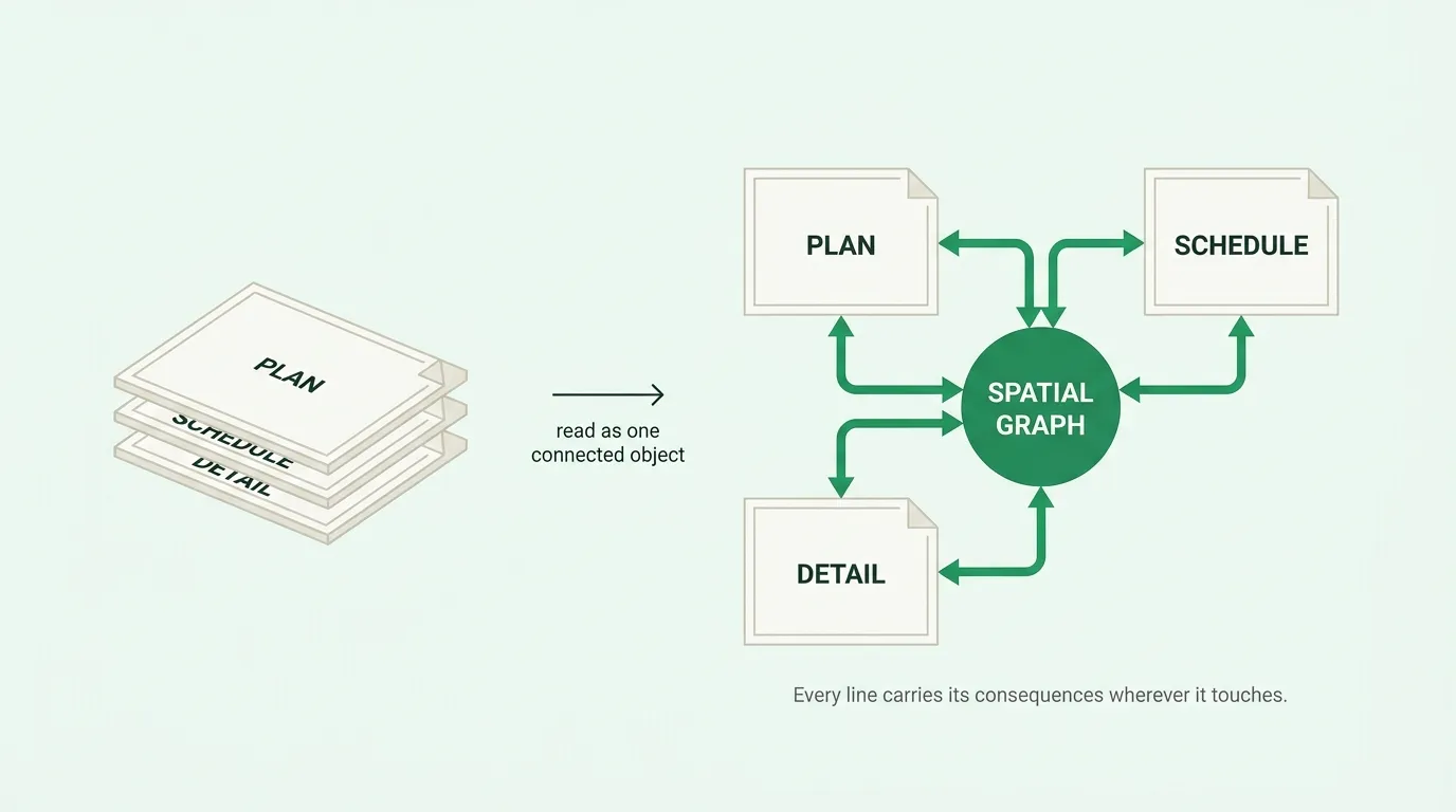 A drawing set read as one connected spatial graph: plan, schedule, and detail resolve into a single model where every line carries its consequences
