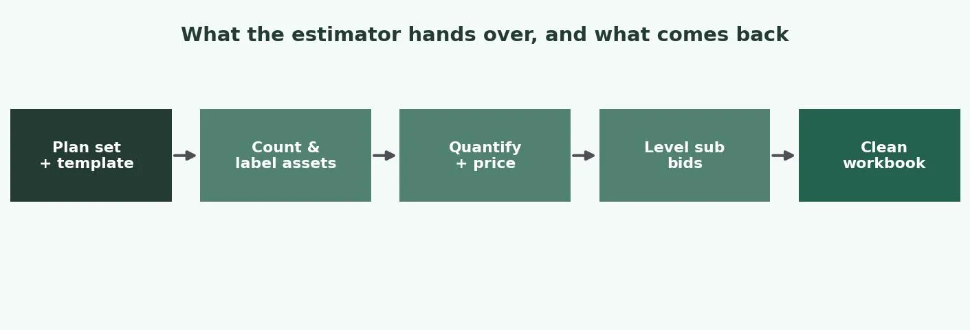 How an estimator hands a plan set to the agent for counting, spec Q&A, and bid leveling