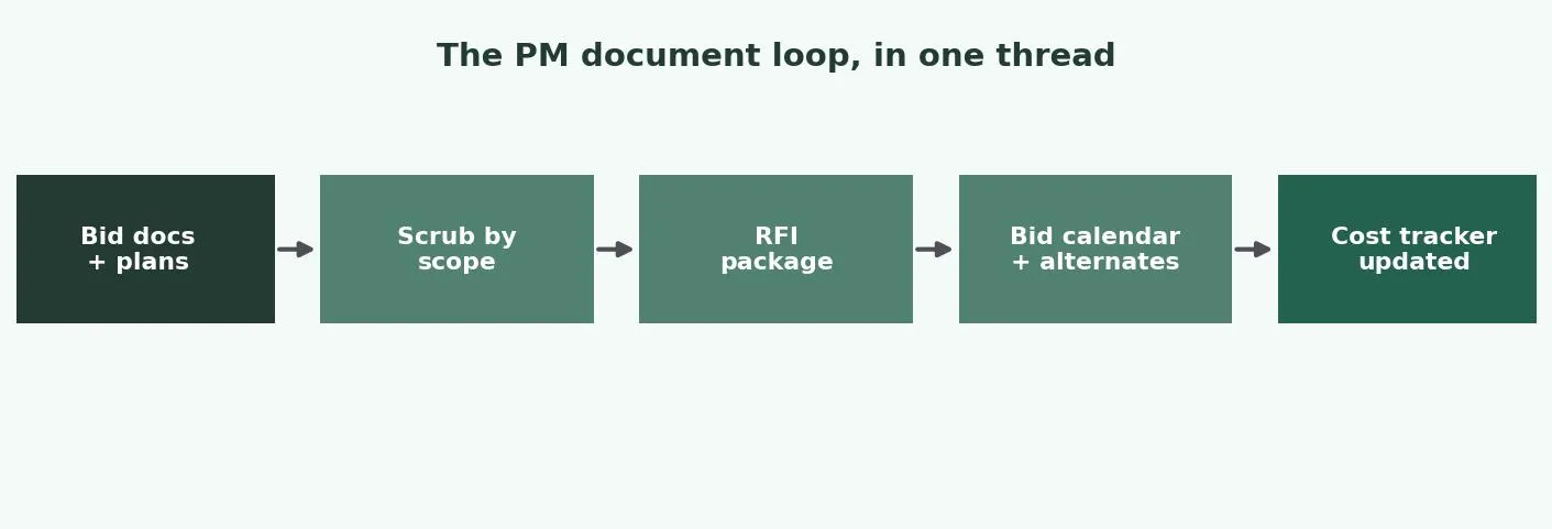 How a project manager hands documents to the agent for RFI packages, bid calendars, and cost updates