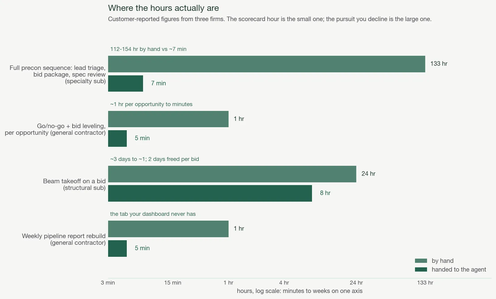 Hours by hand versus hours handed to the agent, as reported by three contractors. Log scale.