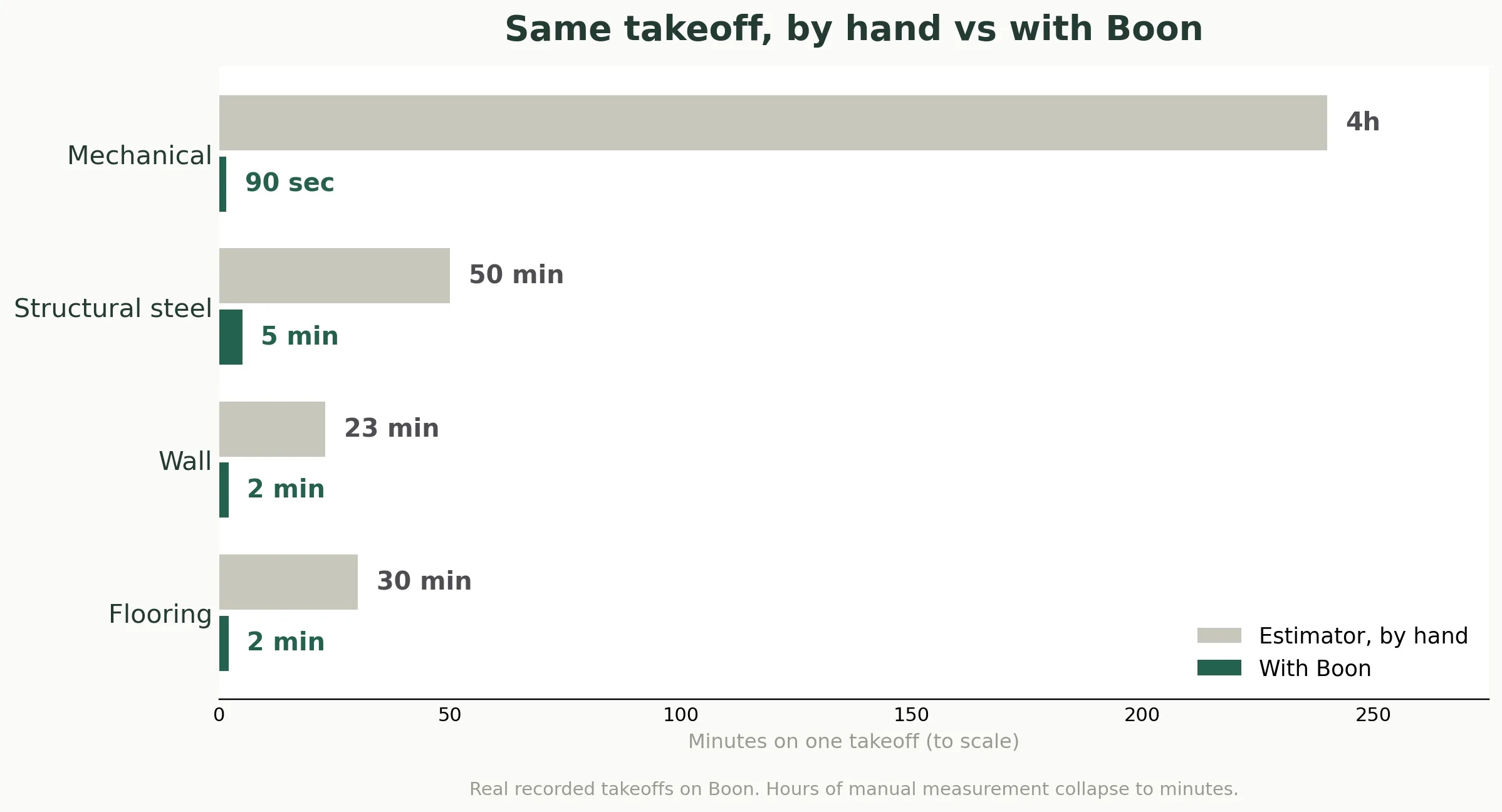 Figure 1: the same takeoff done by an estimator by hand versus with Boon, across four scopes. Mechanical 4 hours to 90 seconds, structural steel 50 minutes to 5, wall 23 minutes to 2, flooring 30 minutes to 2. Boon brand green bar chart.