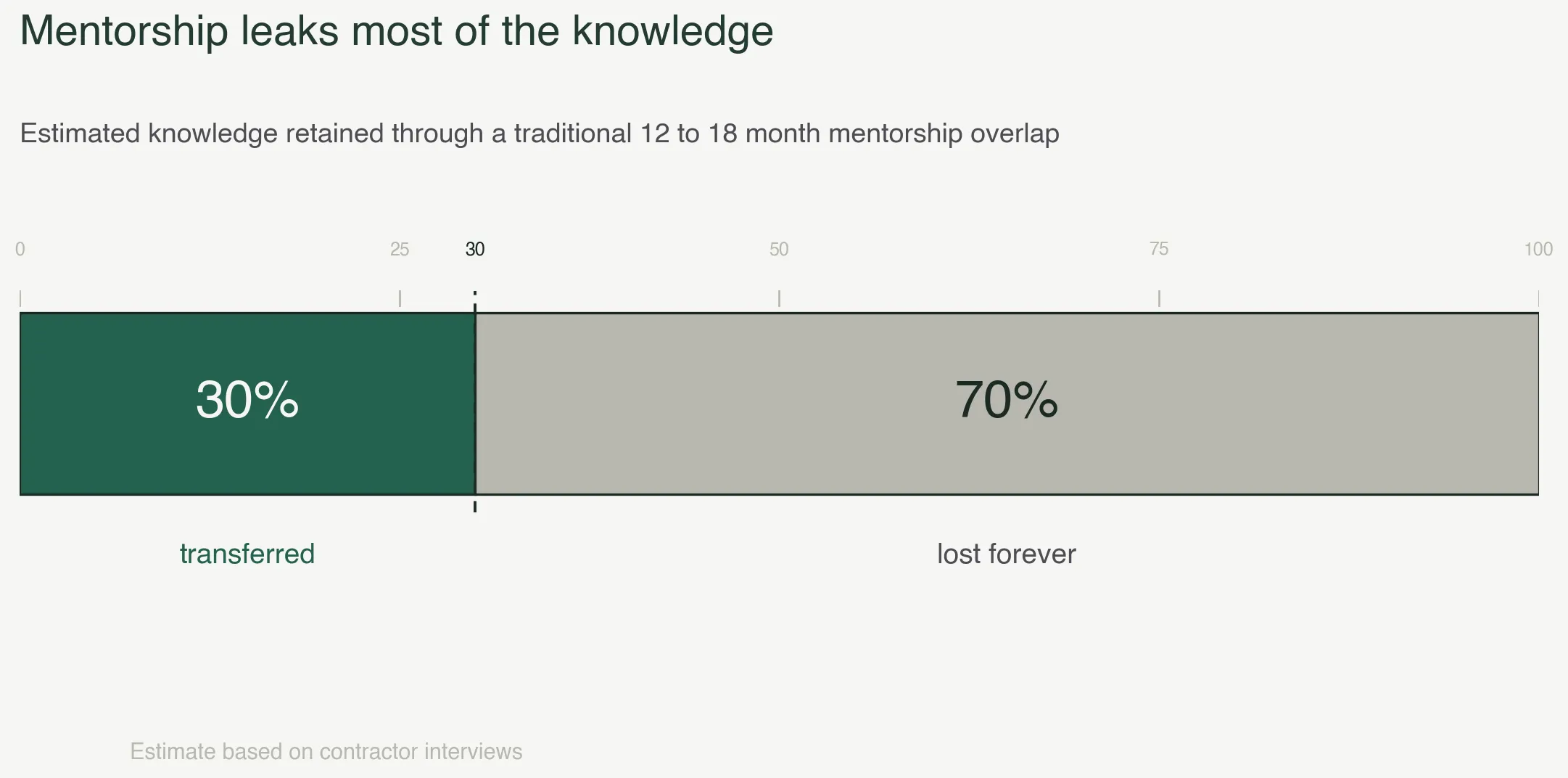 Traditional mentorship transfers only about 30% of institutional knowledge; 70% is lost