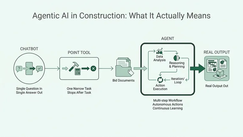 Agentic AI in Construction: What It Actually Means