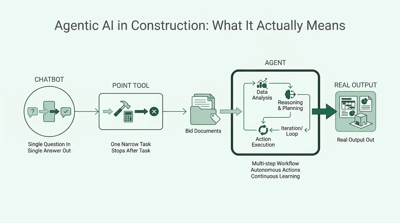 Chatbot versus point tool versus agent: a chatbot answers a single question, a point tool runs one narrow task and stops, an agent takes a folder of bid documents in and returns real, multi-step output.