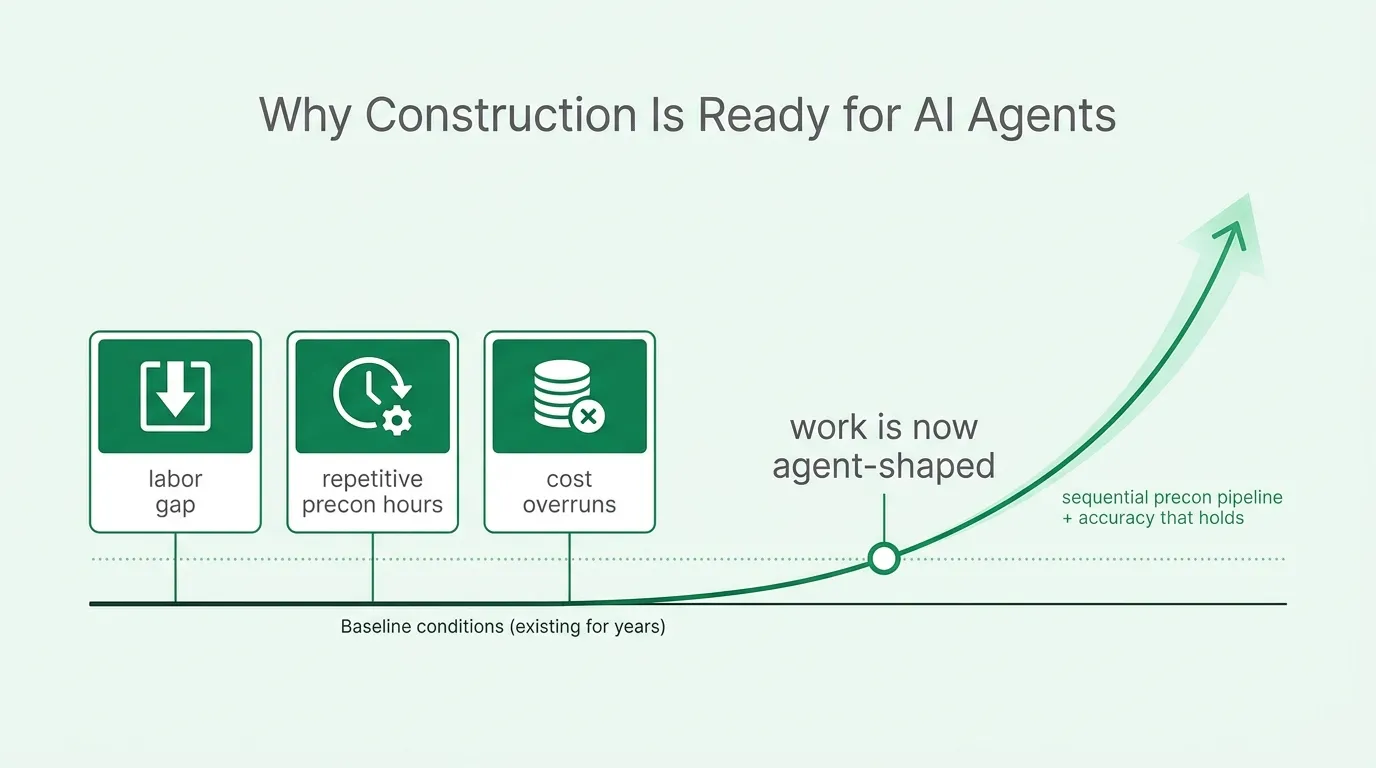 AI Agents for Construction: Why the Industry Is Ready Now