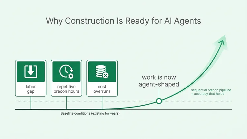 AI Agents for Construction: Why the Industry Is Ready Now