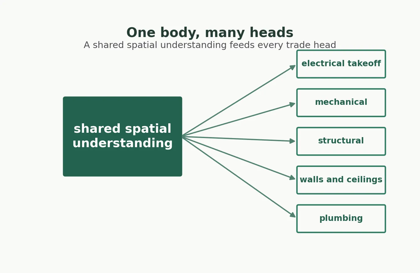 One body, many heads architecture: a single shared body with trade-specific heads for electrical, mechanical, structural, walls and ceilings, and plumbing