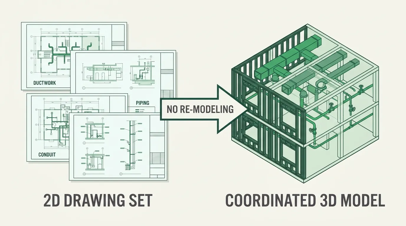 A 2D drawing set lifting into a coordinated 3D model — reconstructed directly from the plans, no Revit re-modeling in between