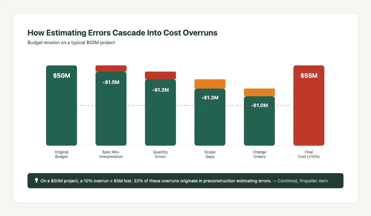 Budget erosion waterfall chart