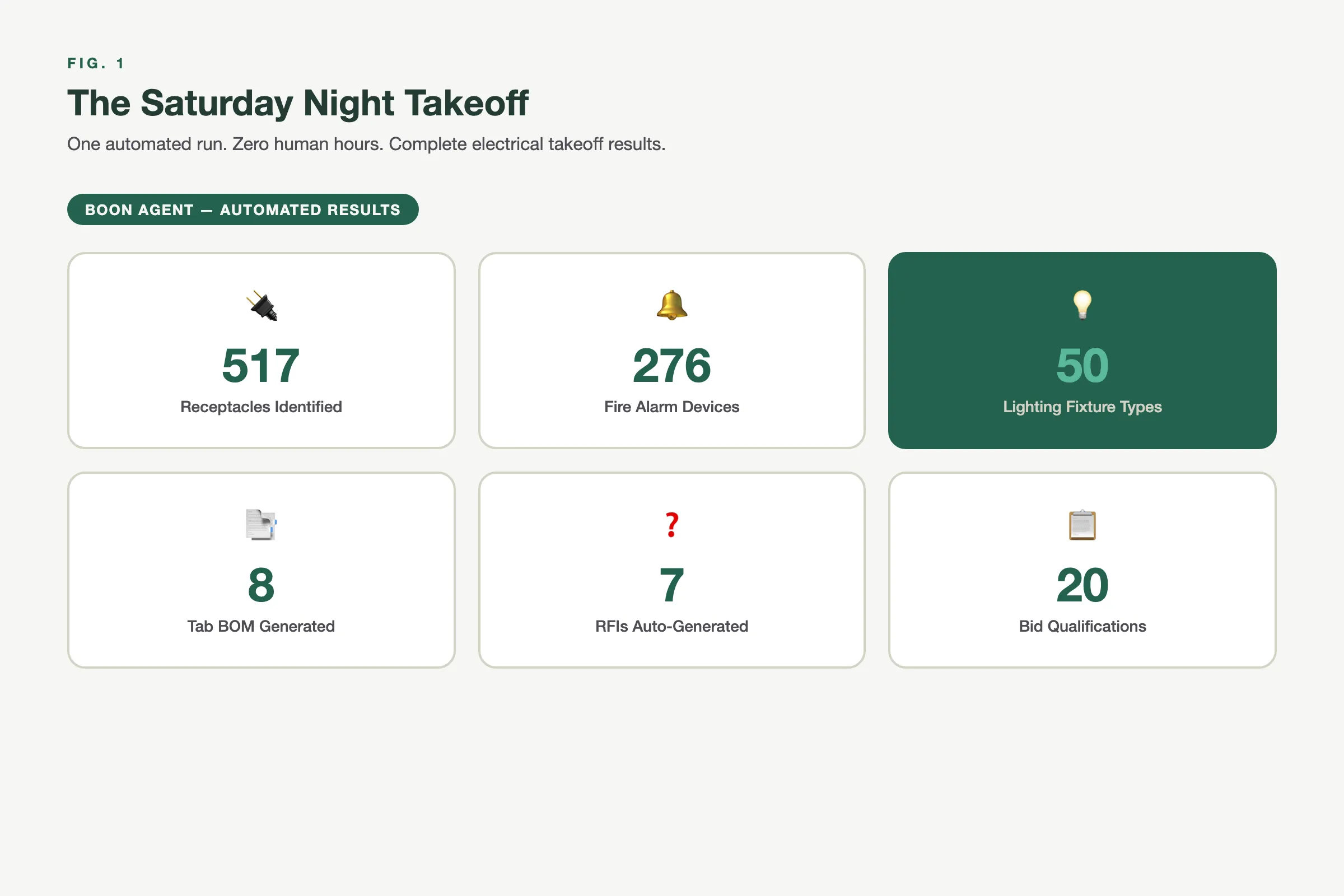 Fig. 1: The Saturday Night Takeoff — Results from a 24-page DD electrical takeoff run entirely from a phone
