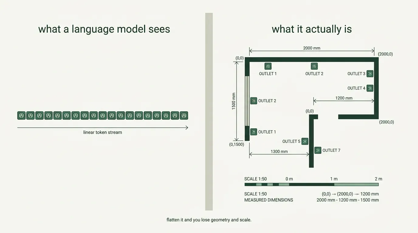 Left: what a language model sees when a drawing is flattened into a token stream, losing spatial position. Right: what the drawing actually is — vector geometry with real coordinates, a scale, and measured dimensions.