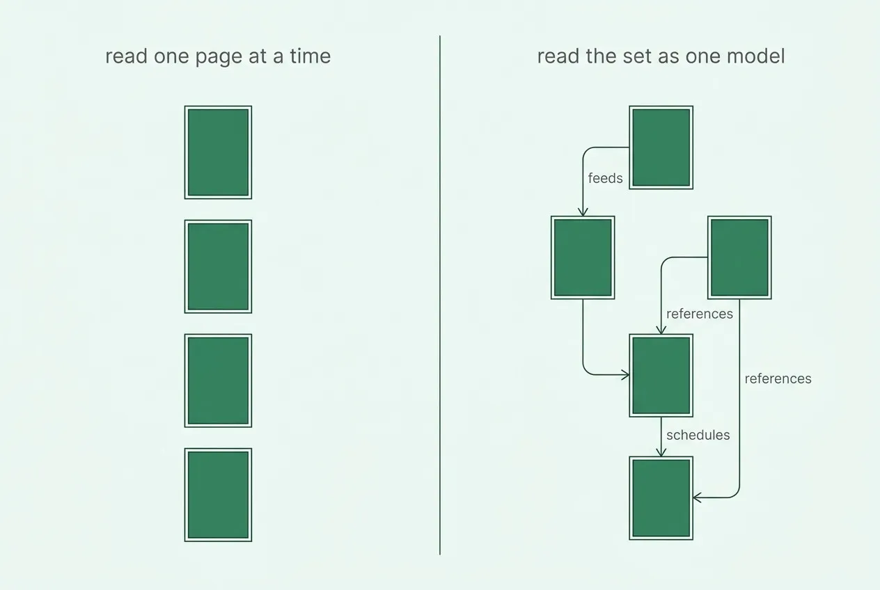 Left: the page-at-a-time model that most tools use — clean pages, no relationships. Right: the set as it actually is — a graph where the edges carry the meaning.