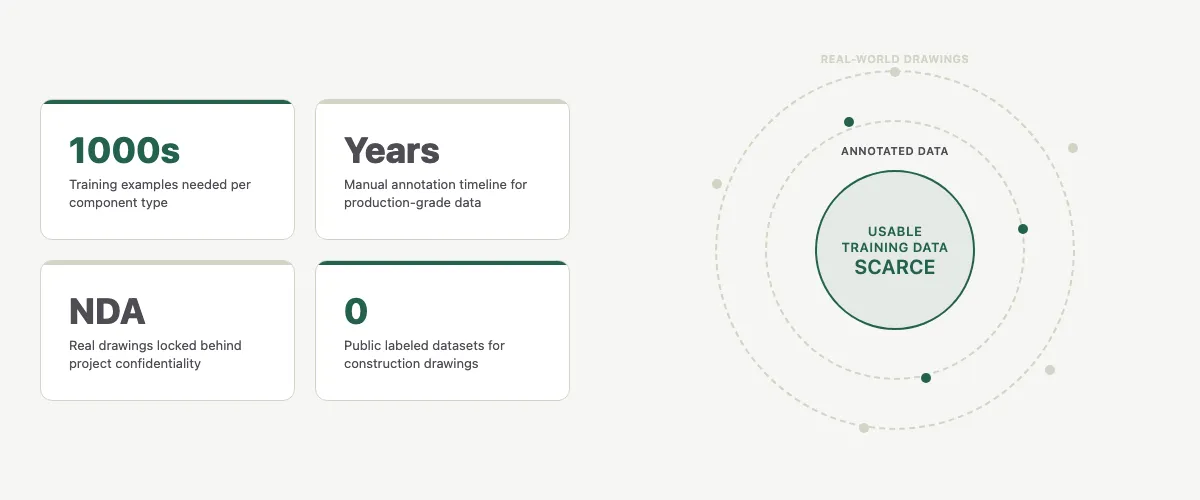 The training data scarcity problem — thousands of examples needed, years of manual work, all behind NDAs