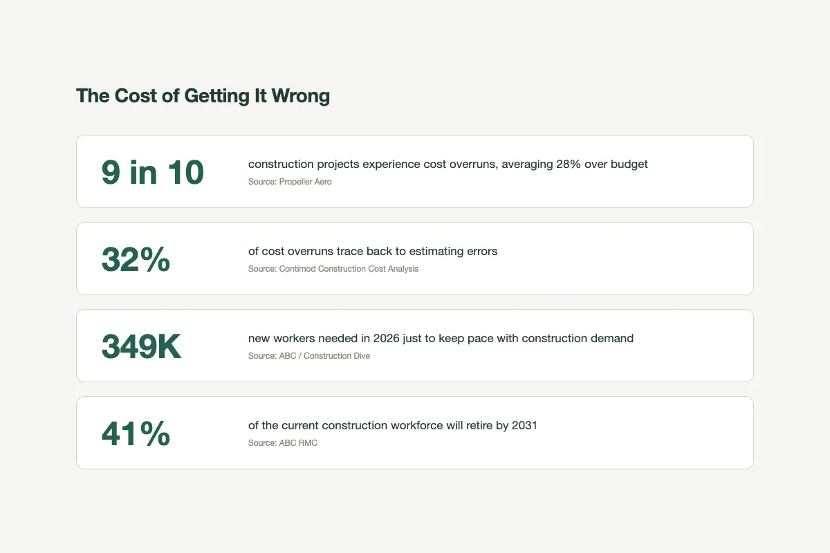 Construction Industry Statistics: The Numbers Driving Change