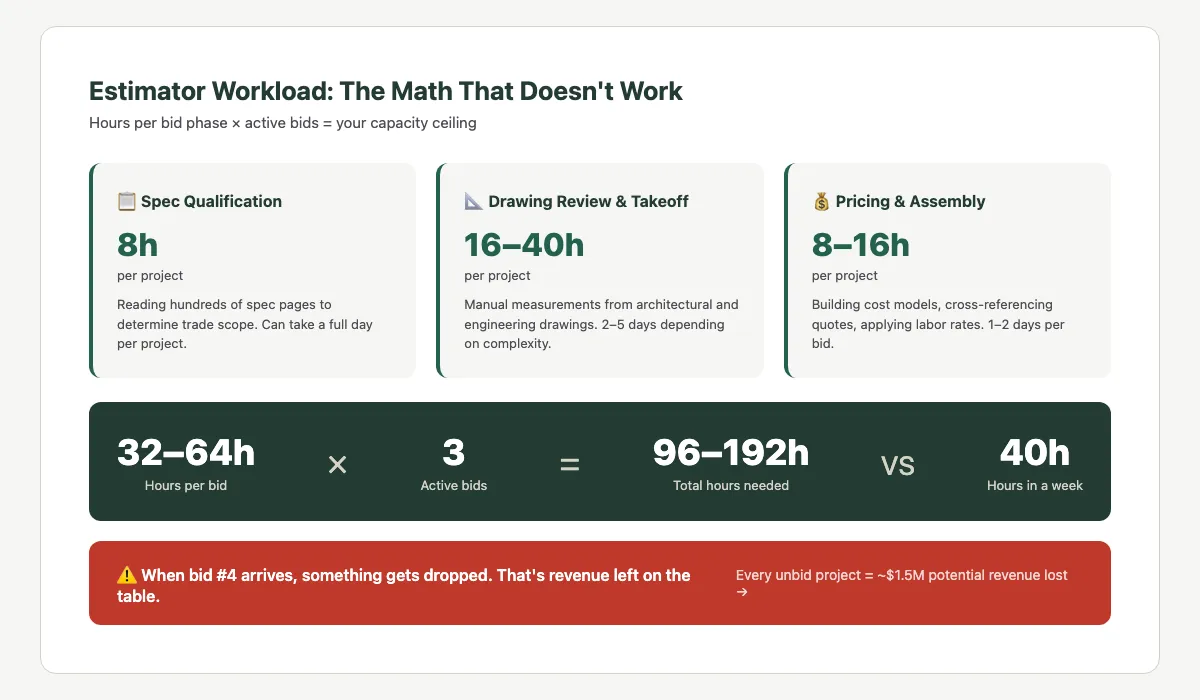Estimator workload calculator