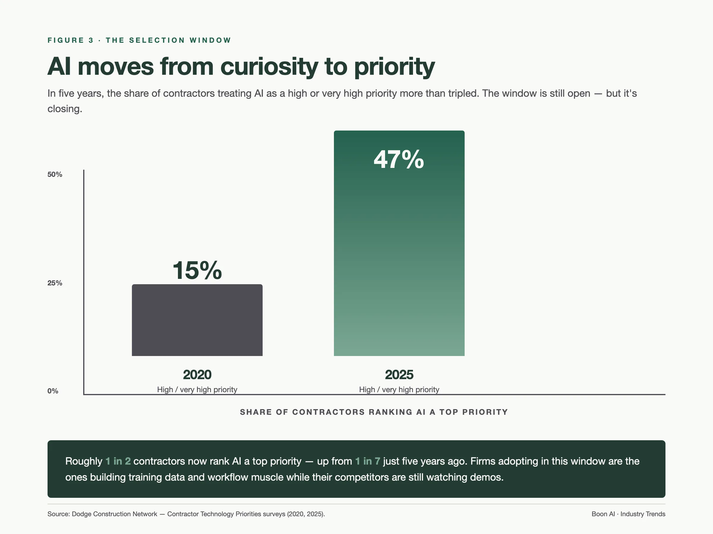Figure 3: Share of contractors ranking AI a high or very high priority — 15% in 2020 vs 47% in 2025 (Dodge Construction Network)