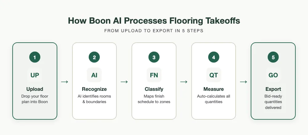 How Boon AI Processes Flooring Takeoffs — 5 Steps