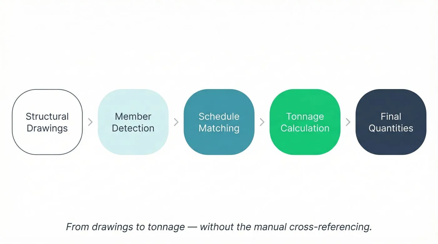 From drawings to tonnage — the AI-assisted steel takeoff process