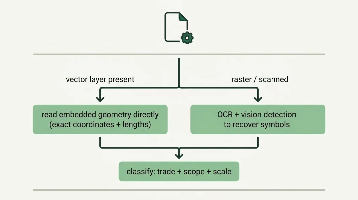 A page splits two ways: if it carries a vector layer, read the embedded geometry directly for exact coordinates and lengths; if it is raster or scanned, fall back to OCR and vision detection. Both paths converge on a shared trade, scope, and scale classification step.
