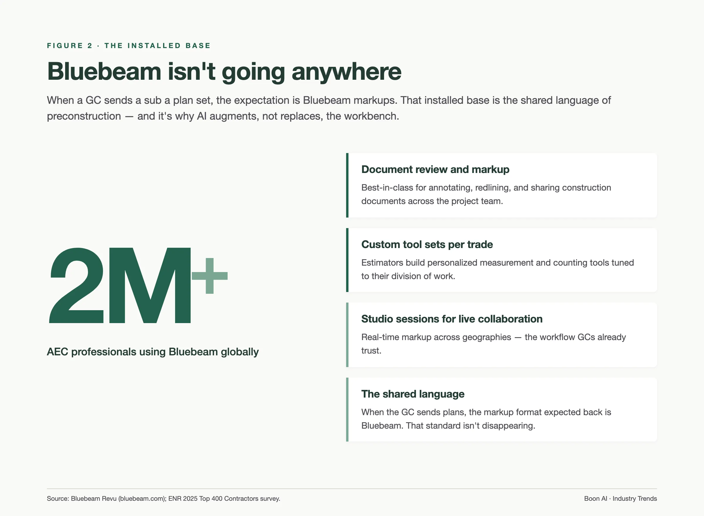 Figure 2: Bluebeam's 2M+ AEC user base is the shared language of preconstruction — AI augments rather than replaces it
