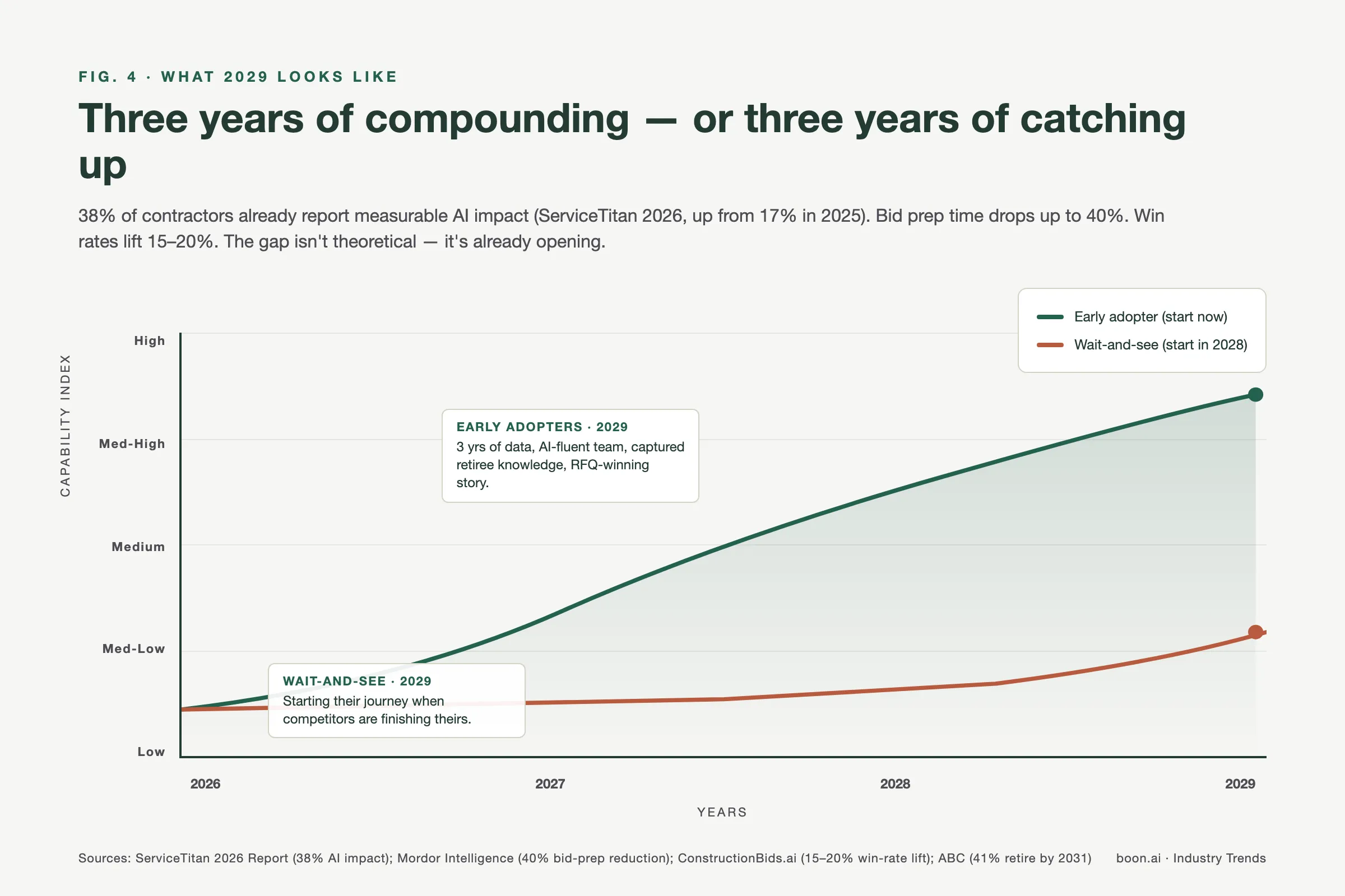 Construction AI early adoption vs delay — diverging outcomes by 2029 for strategic vs passive firms