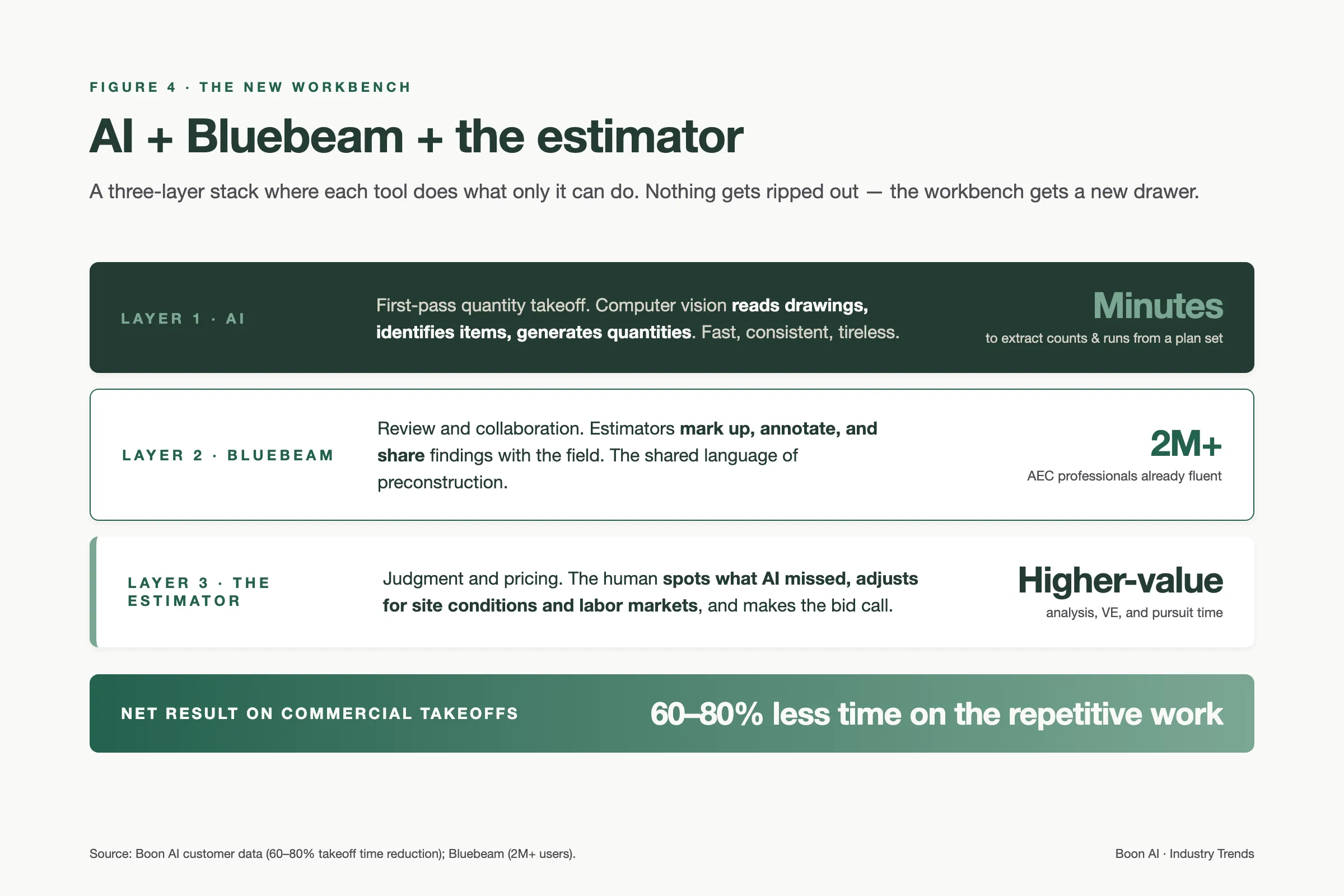 Figure 4: The three-layer estimating workbench — AI extracts quantities, Bluebeam handles markup, the estimator applies judgment (60–80% time reduction)