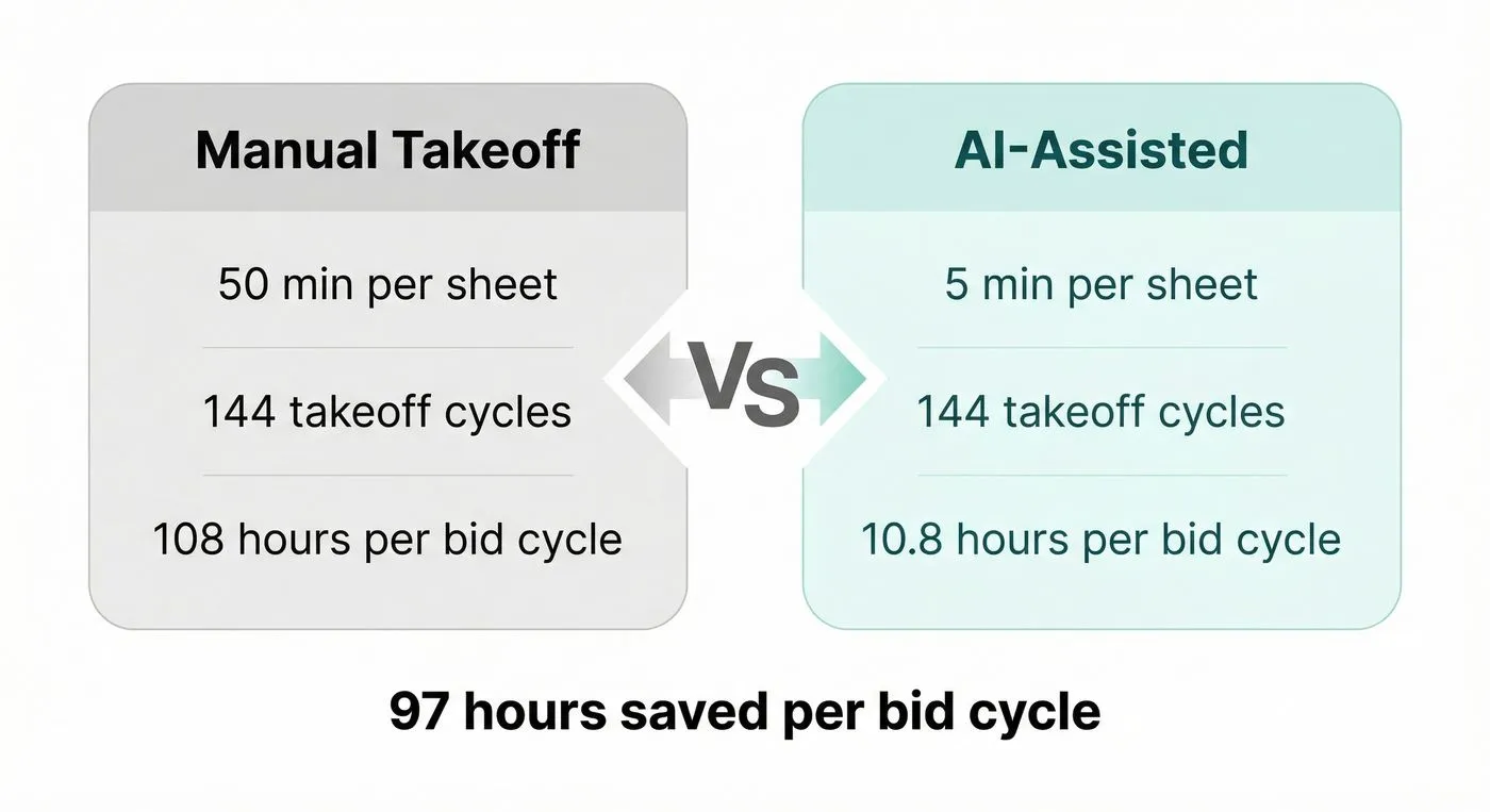 Manual vs AI-assisted steel takeoff — hours saved per bid cycle