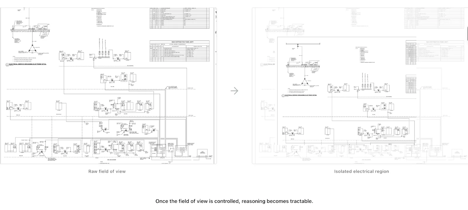 Two construction drawings side-by-side — left labeled "Raw field of view" showing a busy mechanical/electrical schematic; right labeled "Isolated electrical region" showing only the relevant electrical subsystem — captioned "Once the field of view is controlled, reasoning becomes tractable."