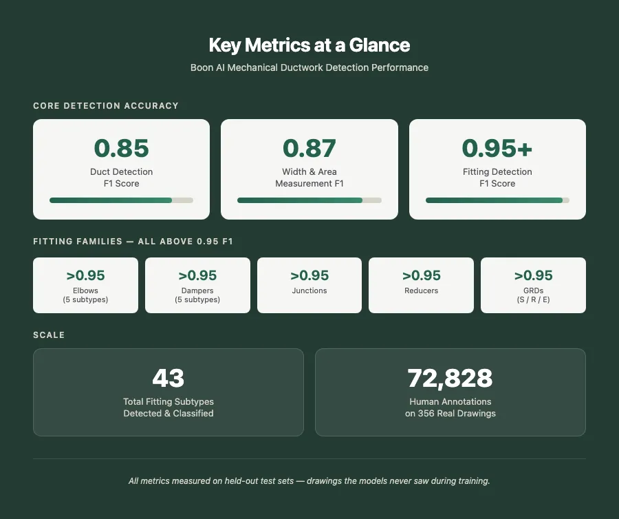Boon AI Mechanical Ductwork Detection — Key Metrics: F1 0.85 duct detection, 0.95+ fitting identification, 43 subtypes, 72,828 annotations