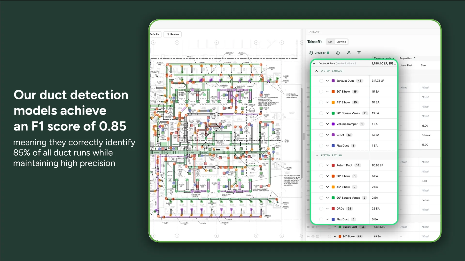 Boon AI mechanical takeoff showing HVAC duct detection achieving F1 score of 0.85
