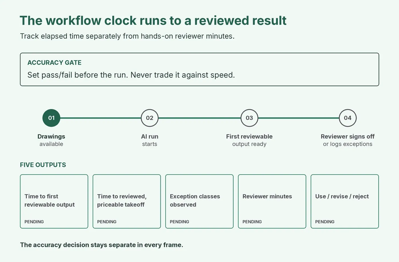 FIG2-anim: Animated scorecard: separate accuracy gate, four timestamps, and five outputs.