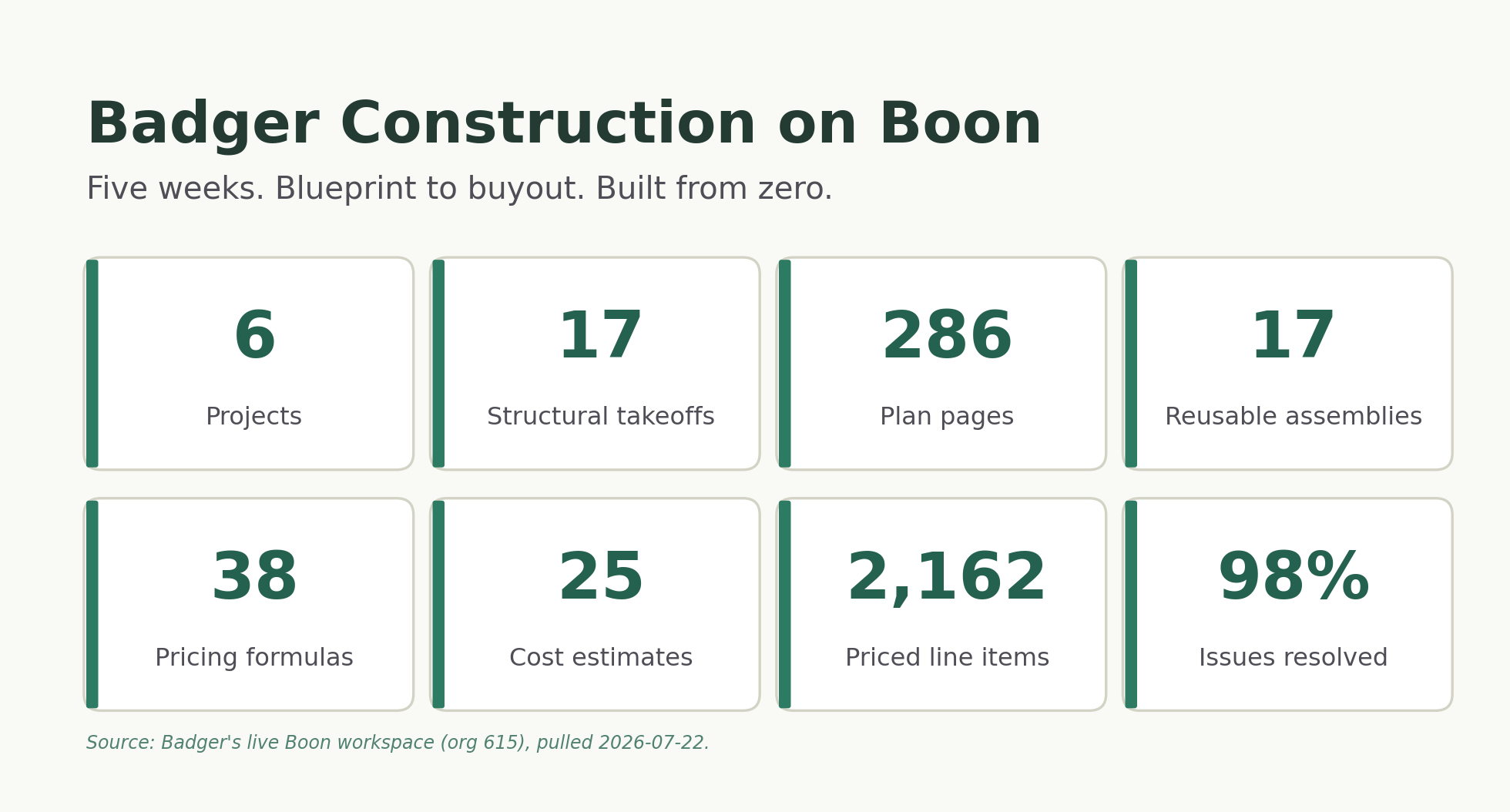 Badger Construction on Boon: verified usage across projects, takeoffs, assemblies, and cost estimates.