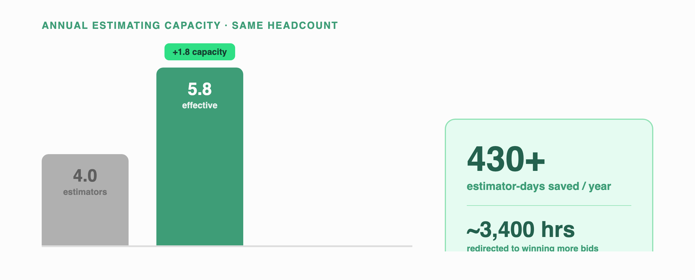 Recovered capacity: with the same four-person headcount, Boon Agent returns roughly 1.8 estimators of effective capacity — about 430 estimator-days and 3,400 hours a year.